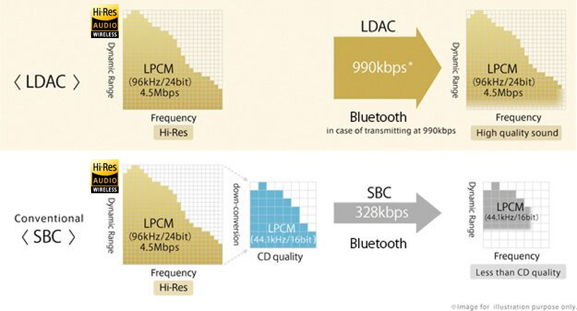 LDAC™ Wireless Audio verstehen